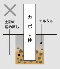 安全性が不十分な柱の穴埋め